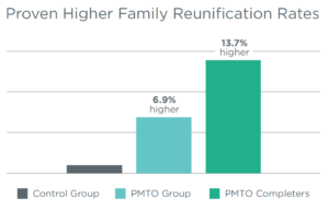 PMTO is proven to result in higher family reunification rates for families with children in foster care KVC Kansas