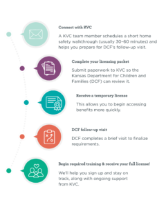 Connect with KVC. A KVC team member schedules a short home safety walkthrough (usually 30–60 minutes) and helps you prepare for DCF’s follow-up visit. Complete your licensing packet. Submit paperwork to KVC so the Kansas Department for Children and Families (DCF) can review it. Receive a temporary license. This allows you to begin accessing benefits more quickly. DCF follow-up visit. DCF completes a brief visit to finalize requirements. Begin required training. We’ll help you sign up and stay on track. Receive your full license. Along with ongoing support from KVC.